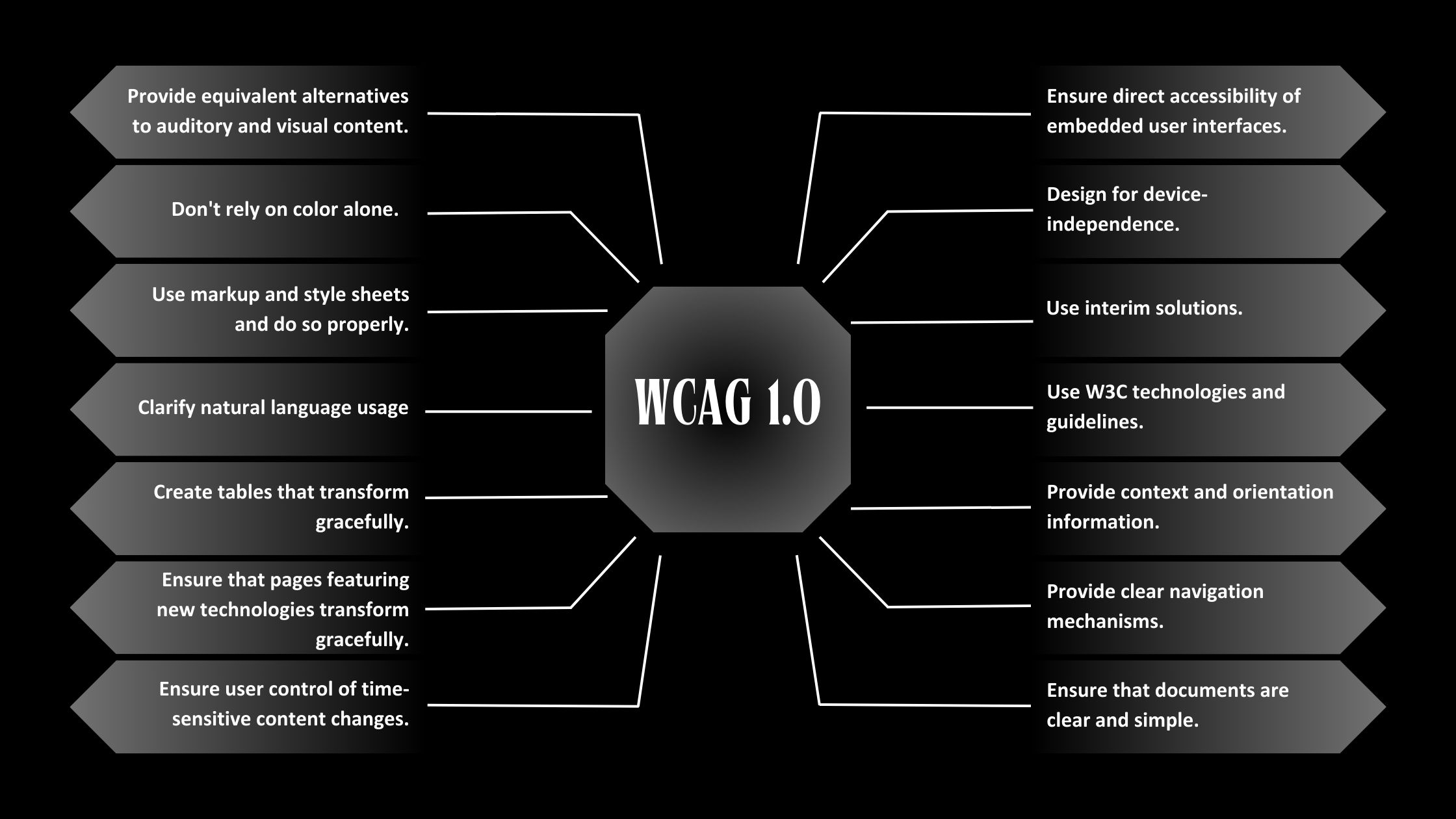 WCAG 1.0