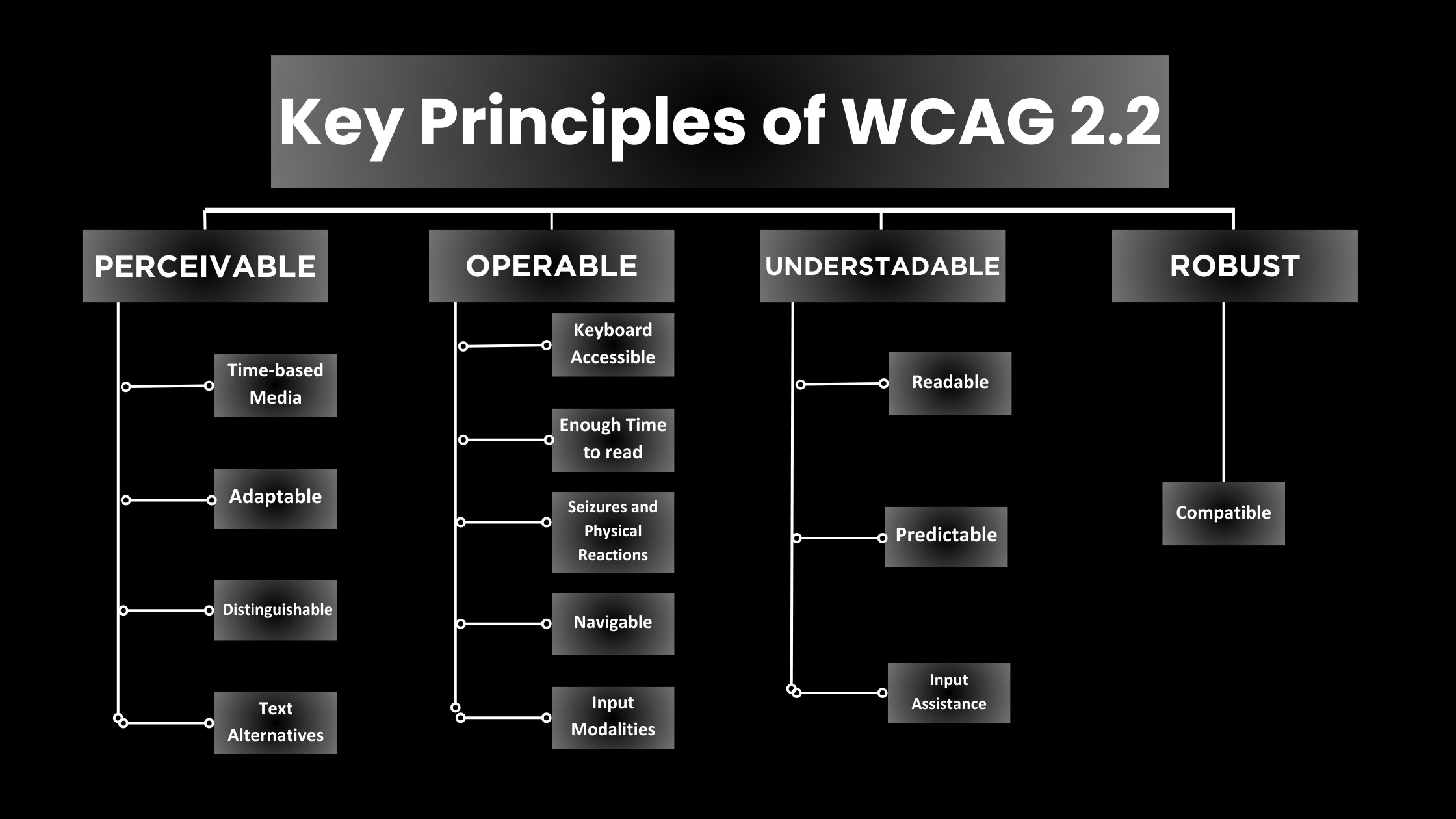 WCAG 2.2 Principles